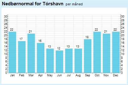 Liczba dni z opadami w poszczególnych miesiącach w Torshavn