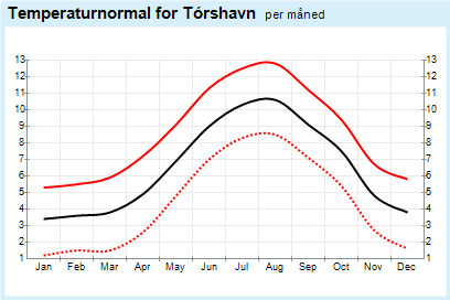 Wykres temperatury (max, średnia, min) w Torshavn